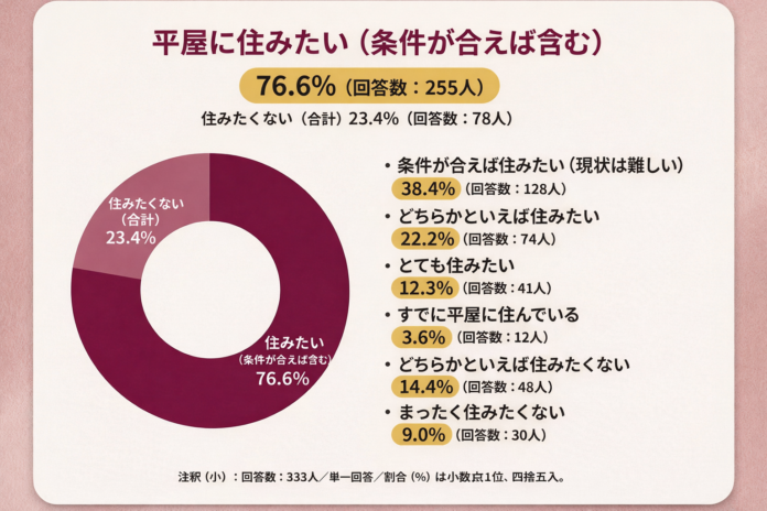 【平屋に住みたい人は何％？】回答者333人アンケート調査のメイン画像