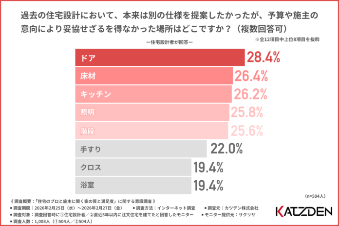家づくりの予算調整、削って後悔するのは…？住宅設計者と施主に聞いた“妥協点”に関する意識調査のメイン画像