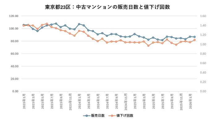 東京23区は高流動を維持、港区で失速－中古マンション市場に現れた構造転換のメイン画像