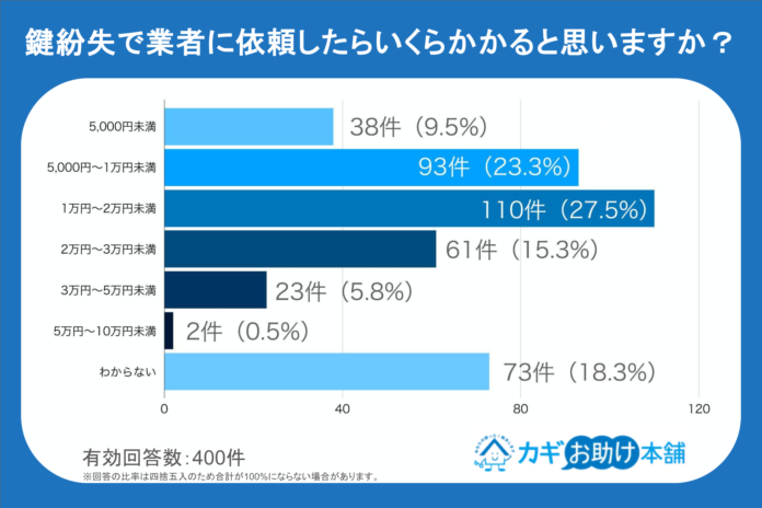 「鍵紛失時の解決コスト」3人に1人が「1万円未満」と誤解も、実際は平均3.6万円の痛い出費にのメイン画像
