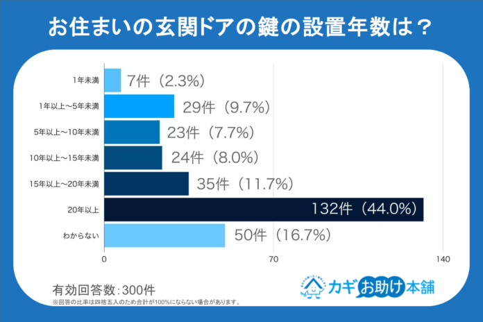 【調査】6割以上が“閉じ込め予備軍”！？9割以上が鍵の寿命を誤解していた…トイレやベランダから脱出するための5つの方法のメイン画像