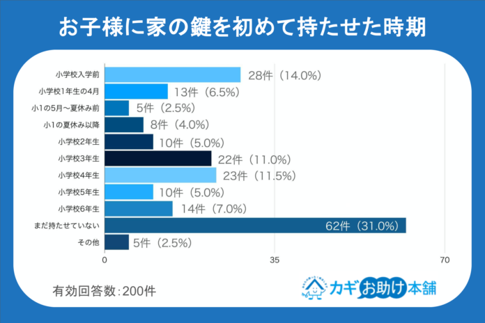 【鍵っ子デビュー調査】新小学1年生の20%以上が4月までに鍵を所持。鍵業者が教える防犯3箇条とは？のメイン画像