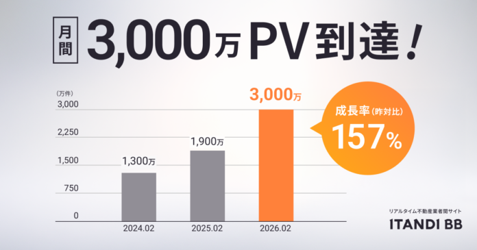 「ITANDI BB」、月間約3,000万PVに到達のメイン画像