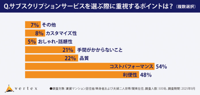 首都圏マンション居住者対象に 【サブスクリプションサービス・設備利用に関する調査】を実施のメイン画像