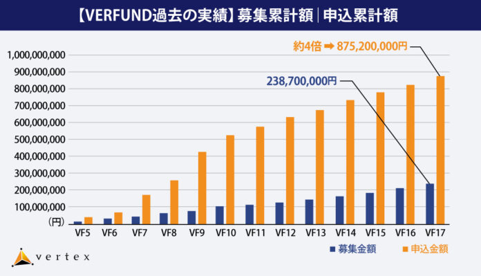 不動産投資のベルテックス　不動産特定共同事業 １号・2号・3号の許可を取得のメイン画像