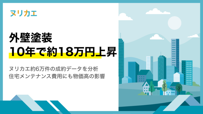 外壁塗装、10年で約18万円上昇のメイン画像