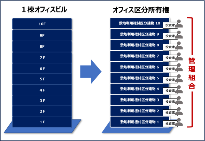 エー・ディー・ワークスのオフィス区分所有権事業「ARISTO PLUS」第一号商品の全10区画が総額13.8億円で完売のメイン画像