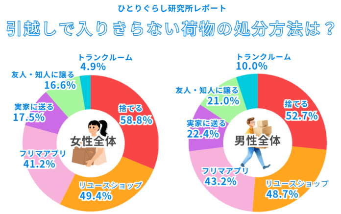【クラス×ブックオフ×エイブル共同調査】ひとり暮らしの引越・リユース意識調査2026のメイン画像