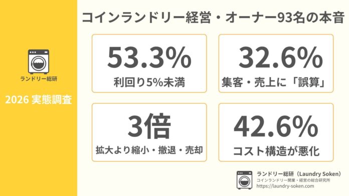 【ランドリー総研】コインランドリー経営 実態調査2026、半数以上が利回り5%未満——正しい情報と相談相手があれば、変わる結果があるのメイン画像