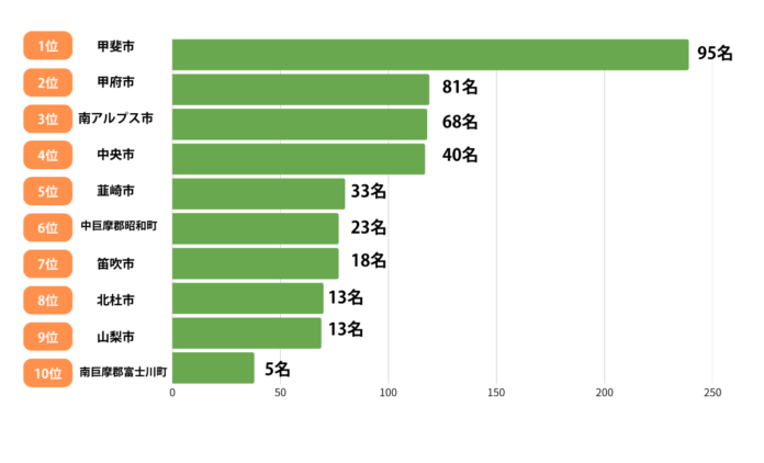 【くふうイエタテ調査】山梨県の「世帯年収別・住みたいエリア」ランキングを発表！山梨県の新築戸建て「住みたいエリア」1位は甲斐市、2位は甲府市のメイン画像