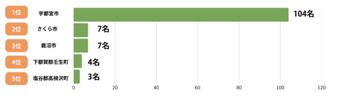 【くふうイエタテ調査】栃木県・群馬県の「世帯年収別・住みたいエリア」ランキングを発表！栃木県の1位は宇都宮市、群馬県の1位は高崎市のメイン画像