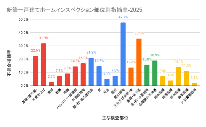 【2025年統計】新築一戸建て不具合指摘率、前年比5.6㌽増の82.0％！のメイン画像