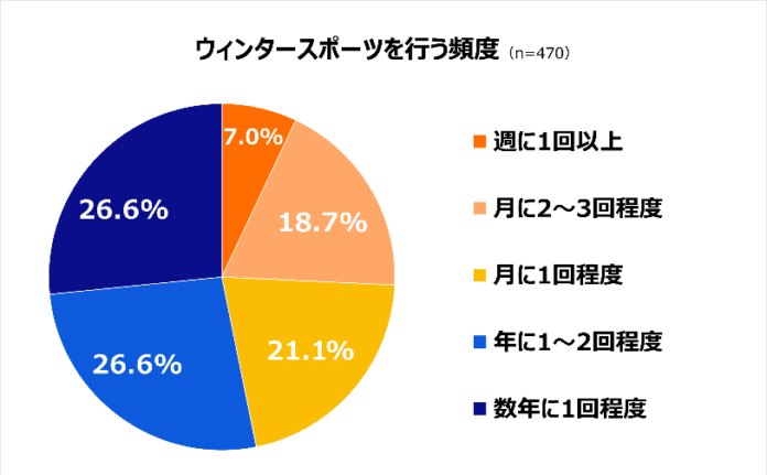 【ウィンタースポーツ用品の収納に関する意識調査】所有者の7割が「スペース圧迫」や「家族からの不満」などにストレスを実感のメイン画像