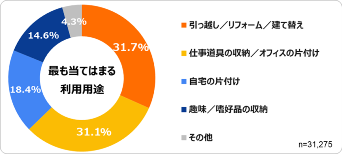 日本最大級のトランクルーム「ハローストレージ」利用者アンケート2025を発表のメイン画像