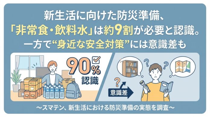 新生活に向けた防災準備、「非常食・飲料水」は約9割が必要と認識。一方で“身近な安全対策”には意識差ものメイン画像