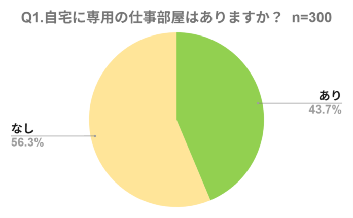 【在宅ワーク環境の調査】新たな働き方定着の裏で浮かぶ“集中できない”実態 専用部屋があっても4割が集中できず、最大の壁は「生活音」のメイン画像