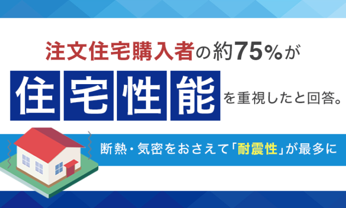 注文住宅購入者の約75％が「住宅性能を重視した」と回答。断熱・気密をおさえて「耐震性」が最多にのメイン画像