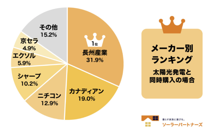 【調査結果】2026年家庭用蓄電池人気メーカーランキング！のメイン画像