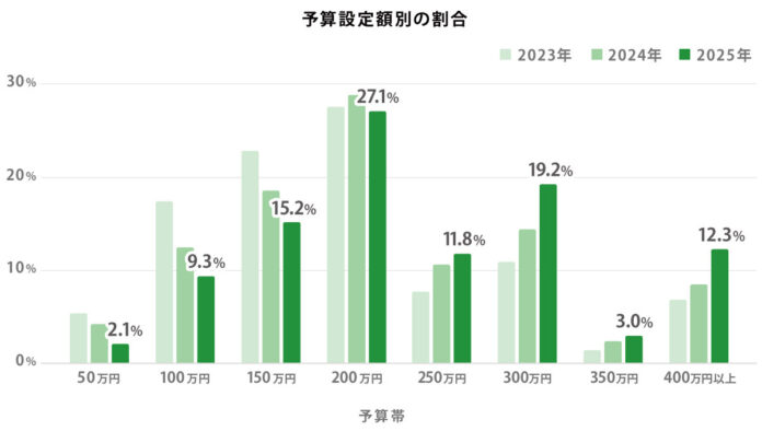 【調査結果】外構予算の高価格帯シフト。物価高に加え