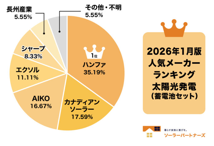 【調査結果】2026年1月 住宅用太陽光パネル人気メーカーランキング！のメイン画像