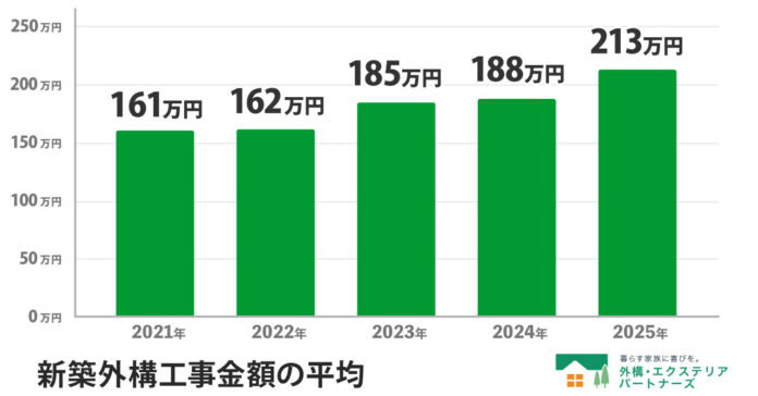 【2026年最新調査】新築外構工事の平均費用は5年で約32%上昇、200万円台が最多ボリュームゾーンに。のメイン画像