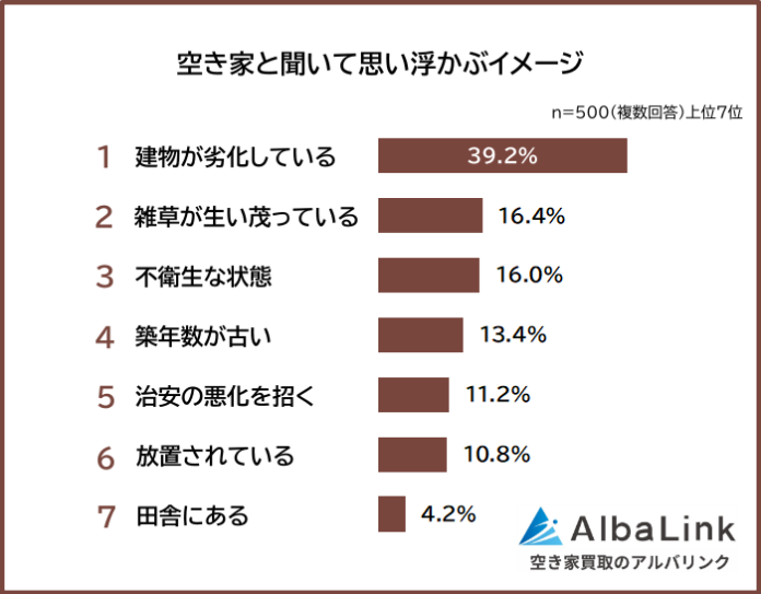 【空き家と聞いて思い浮かぶイメージは？】男女500人アンケート調査のメイン画像