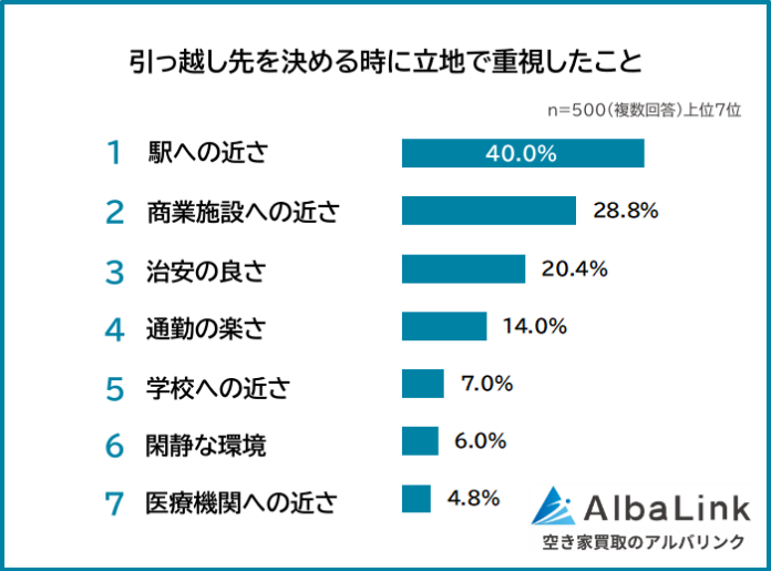 【引っ越し先を決める時に重視したことランキング】経験者500人アンケート調査のメイン画像
