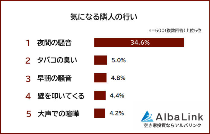 【隣人トラブル｜あなたが一番気になる隣人の行いは？】経験者500人アンケート調査のメイン画像