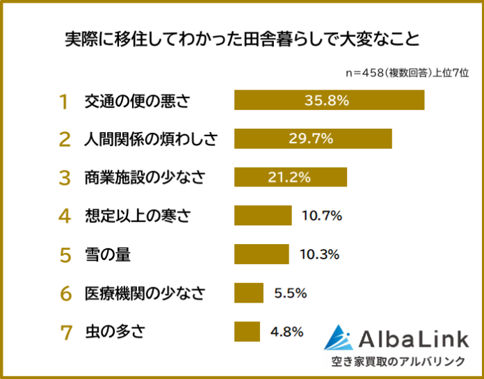 【実際に移住してわかった田舎暮らしで大変なことランキング】経験者458人アンケート調査のメイン画像