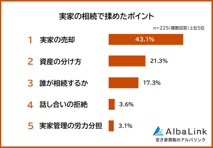 【実家の相続で揉めたポイントランキング】経験者225人アンケート調査のメイン画像