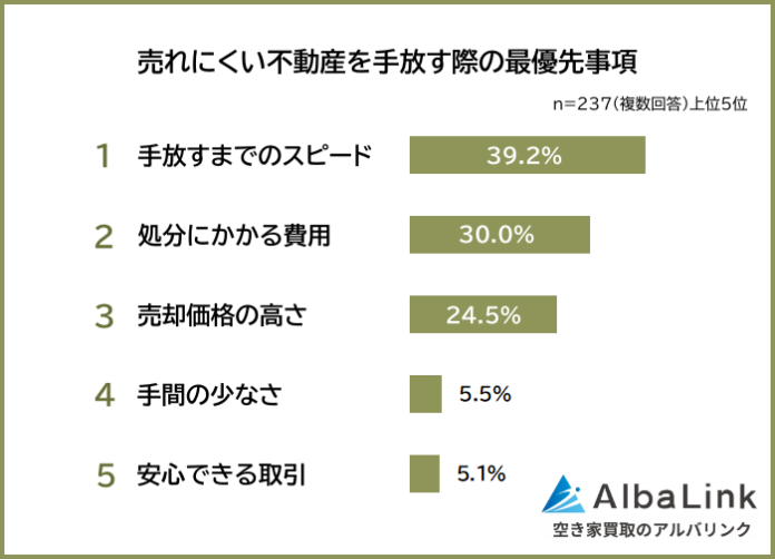 【売れにくい不動産を手放す際の最優先事項は？】経験者237人アンケート調査のメイン画像