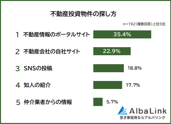 【不動産投資物件の探し方ランキング】192人アンケート調査のメイン画像