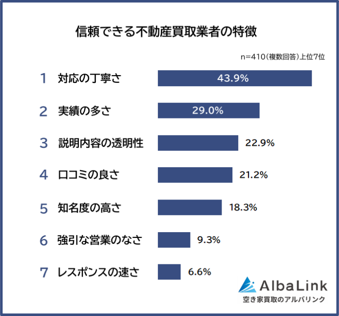 【信頼できる不動産買取業者の特徴ランキング】410人アンケート調査のメイン画像