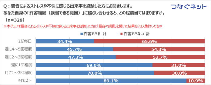 つなぐネット、マンション内トラブルの実態調査を実施　騒音は“週2回超”で許容ラインに到達、それでも半数以上が「何もしない」のメイン画像