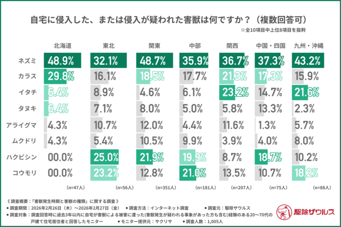 【全国害獣リスク調査】エリア別で害獣の発生傾向に違いはある？東は「ハクビシン」、西は「イタチ」に要注意！約8割が悩む再発を防ぐカギとはのメイン画像