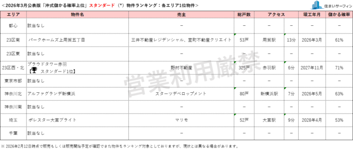 [住まいサーフィン]資産性の保たれやすいマンションがわかる首都圏エリア別「沖式儲かる確率上位マンションランキング」2026年3月版公表のメイン画像