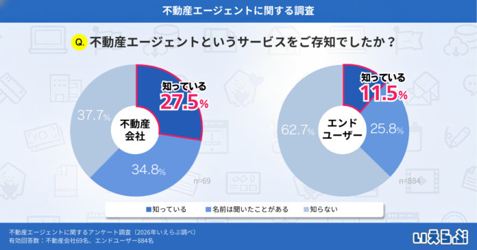 不動産エージェントの認知度、エンドユーザーと不動産会社で差が明確に！信頼性が普及の鍵に｜いえらぶ調べのメイン画像