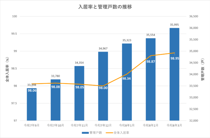 武蔵コーポレーション、管理物件の入居率が過去最高の98.85%を記録　さらに空室募集した部屋の45%で家賃増額に成功のメイン画像