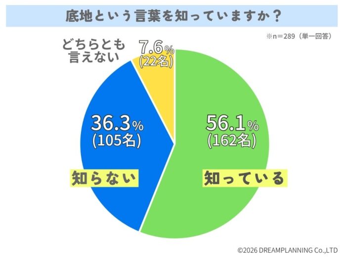 底地という言葉を知っていますか？【アンケート結果発表】のメイン画像