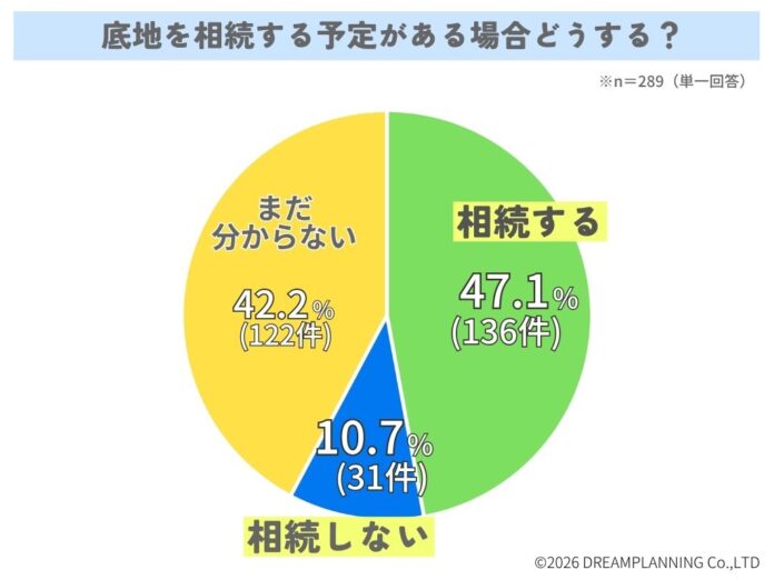 底地を相続する場合どうする？【アンケート結果発表】のメイン画像