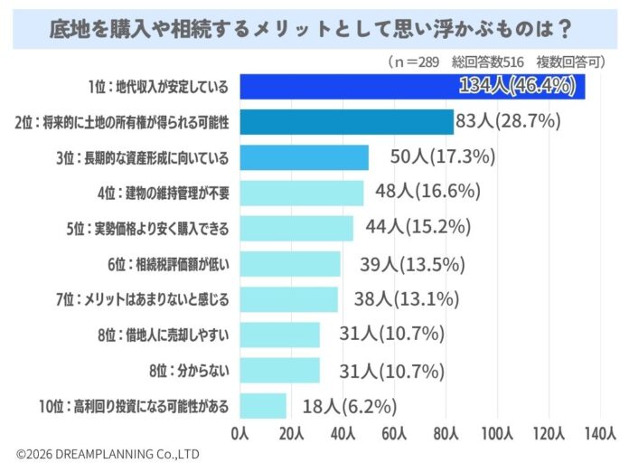 底地を購入や相続するメリットは？【アンケート結果発表】のメイン画像