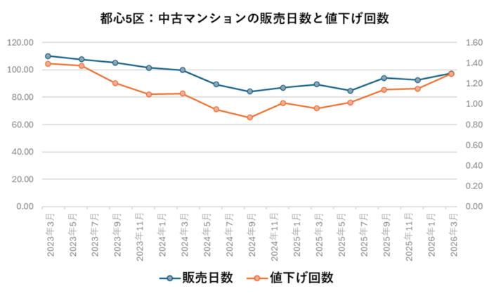 2026年第1四半期、中古マンション市場に変化 都心5区で値下げ圧力強まるのメイン画像