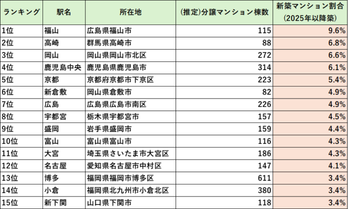 新築マンション減少時代における立地選別：マンション開発を引き寄せる新幹線停車駅のメイン画像