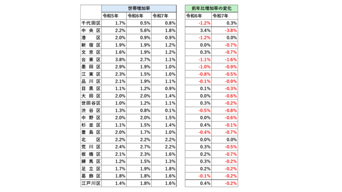 中央区で異変、世帯増加に急ブレーキ　湾岸バブル失速の兆しのメイン画像