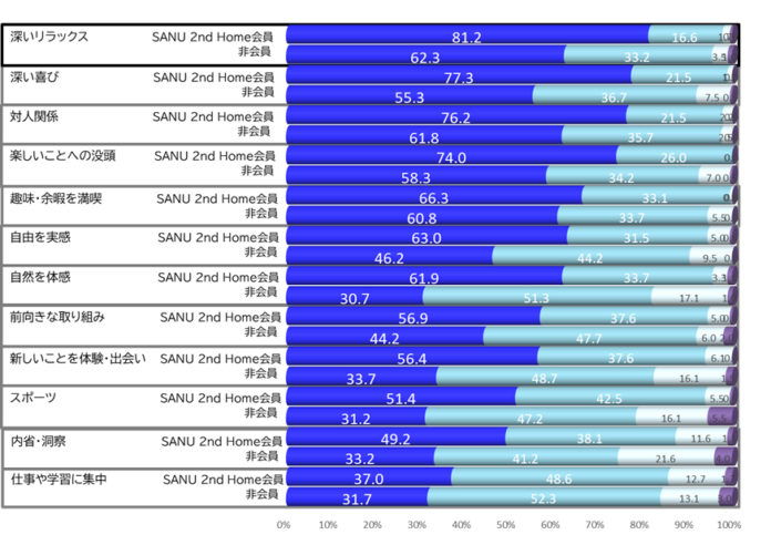 日鉄興和不動産・SANU・JDSCの3社、多拠点生活とウェルビーイングに関する共同研究を開始のメイン画像