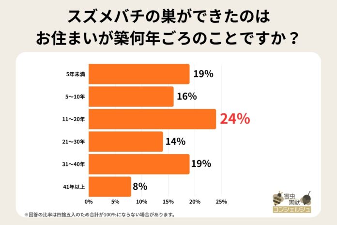 【独自調査】スズメバチが巣をつくりたくなる住宅の傾向が判明！発見が遅れると駆除費用が15万円になることものメイン画像