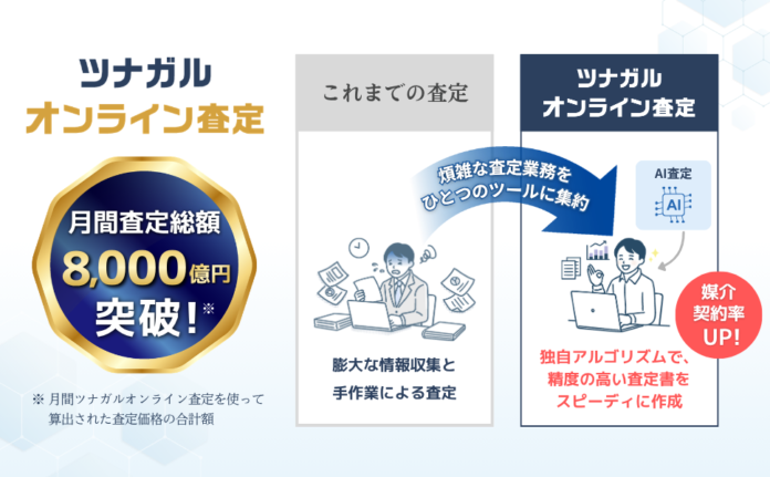 月間査定総額8,000億円を突破。AI査定書ツール「ツナガルオンライン査定」、圧倒的な現場活用実績から査定精度の向上を加速のメイン画像
