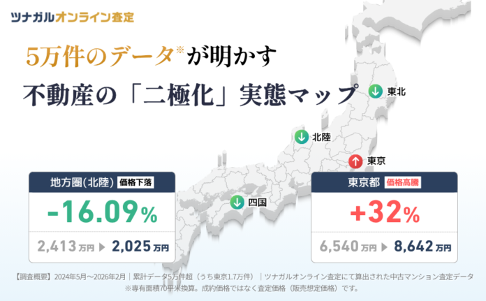 東京の中古マンション査定額は2年弱で32%上昇、平均8,600万円超に。ツナガルオンライン査定の5.2万件のデータから判明した「価格二極化」のエリア格差。のメイン画像