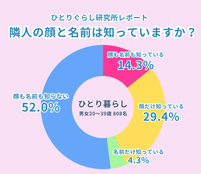 ひとり暮らしの『つながり』意識調査2026のメイン画像