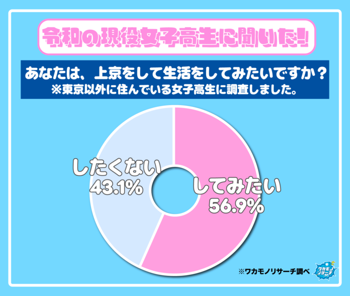 「上京してみたい高校生」男子より女子の方が圧倒的多いことが判明！のメイン画像